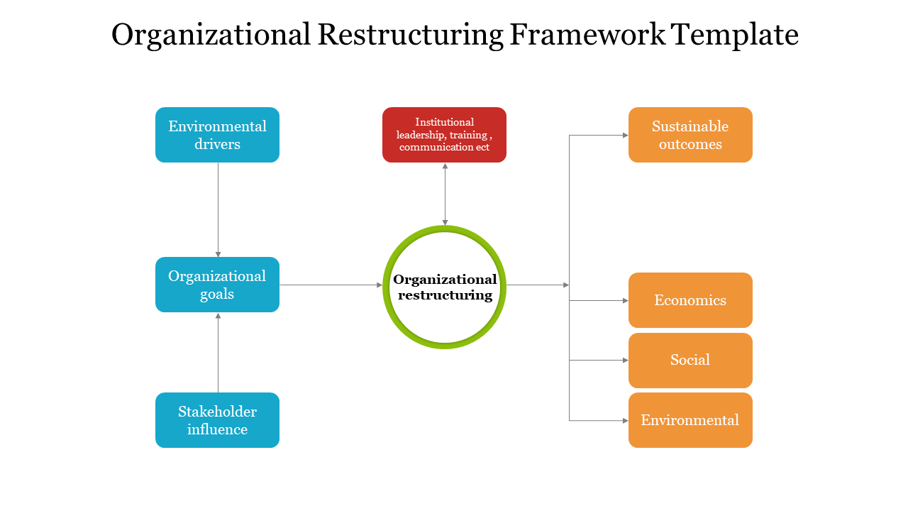 Organizational Restructuring Framework Template